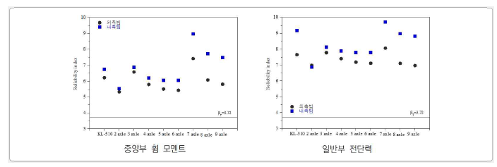 중앙부 휨 모멘트 및 일반부 전단력의 신뢰도지수 - PSC빔교