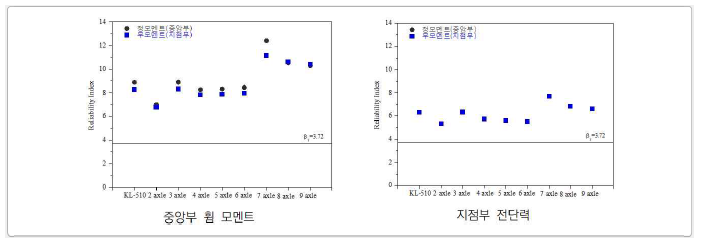 중앙부 휨 모멘트 및 지점부 전단력의 신뢰도지수 - 강박스거더교