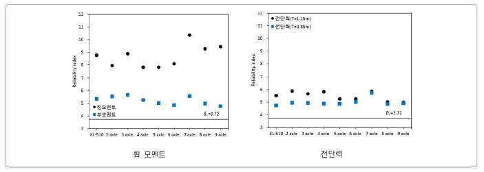 휨 모멘트 및 전단력의 신뢰도지수 - RC슬래브교