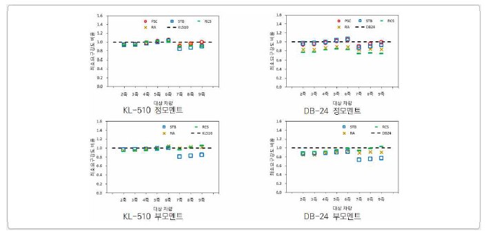 휨모멘트에 대한 기중기 차량의 최소요구강도 비율