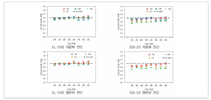 전단력에 대한 기중기 차량의 최소요구강도 비율