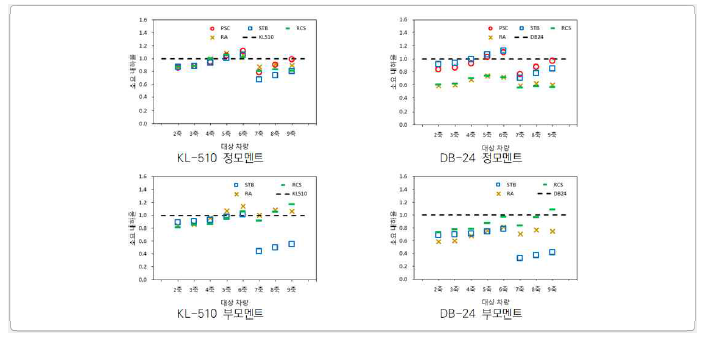 휨모멘트에 대한 기중기 차량의 소요내하율