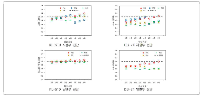 전단력에 대한 기중기 차량의 소요내하율