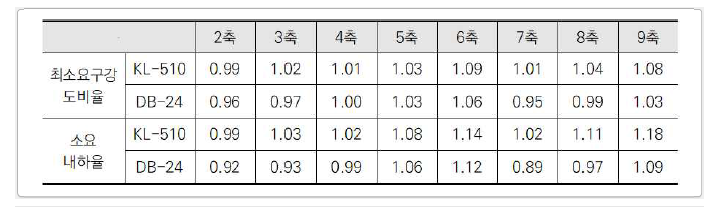 안전성 검토 결과