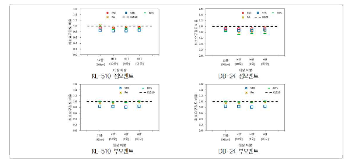 휨모멘트에 대한 12종 허가 트럭 및 HET 차량의 최소요구강도 비율