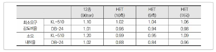 안전성 검토 결과