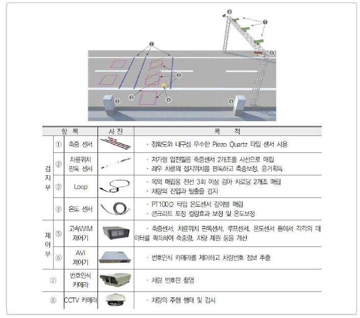 WIM 시스템 구성도