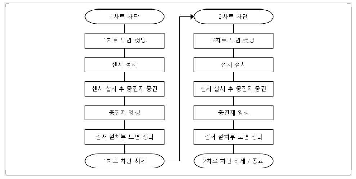 WIM 시스템 설치 흐름도