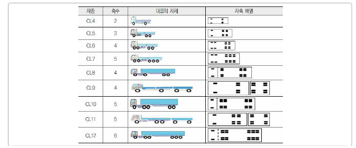 트럭의 대표적 차체 및 차축 배열