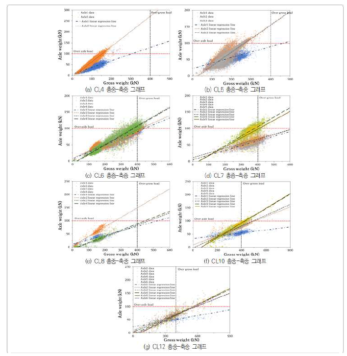 WIM 데이터 기반 차종별 총중-축중 분석