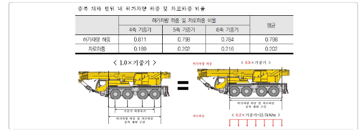 허가차량 하중 재하방법에 따른 하중 크기 감소