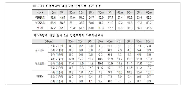 허가차량의 차로하중효과 분석 연구 결과