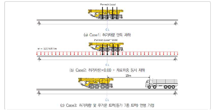 Case 별 허가차량 재하방법