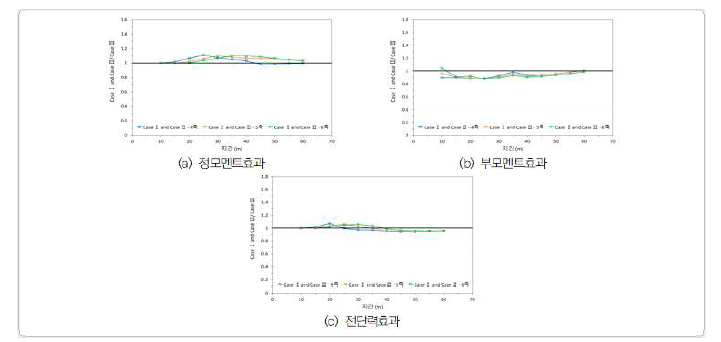 Case 3에 대한 허가차량 재하방법(Case 1,2)의 하중효과 비교