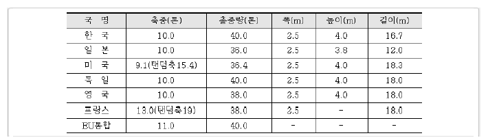 국가별 제한기준 비교