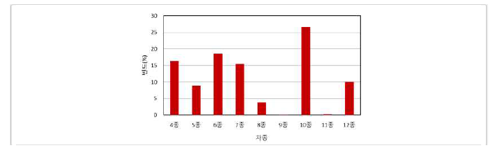 차종별 빈도수