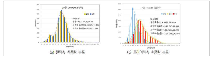 그룹축 축중량 분포