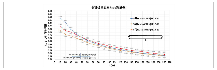 중앙점 모멘트비 그래프