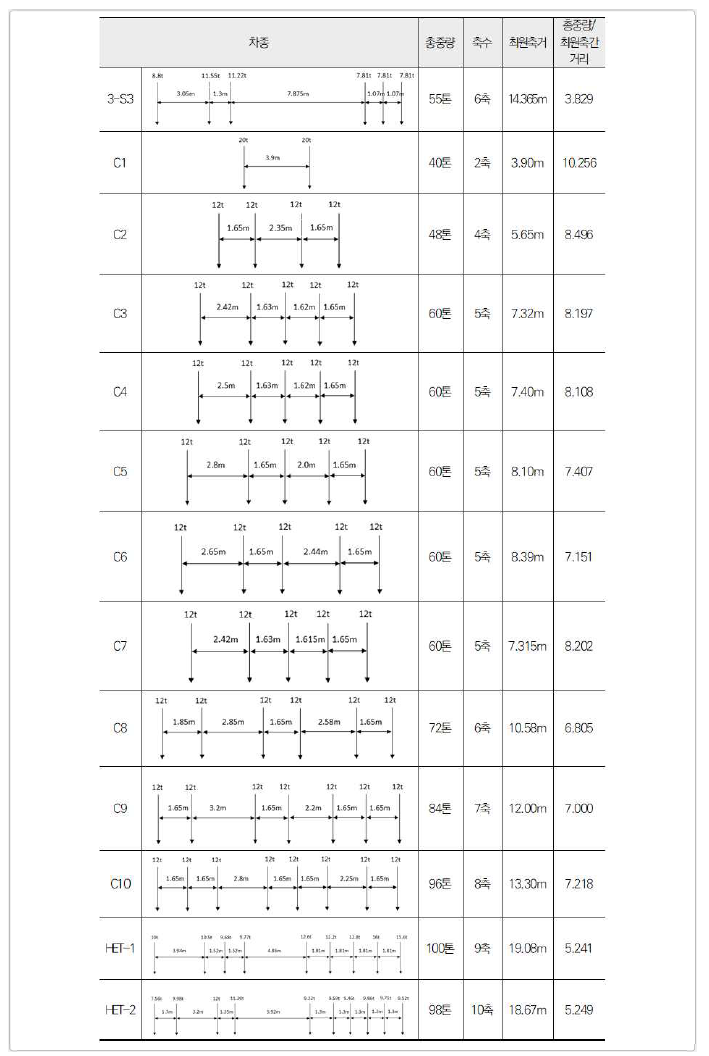 특수차량의 상세제원 및 하중모델