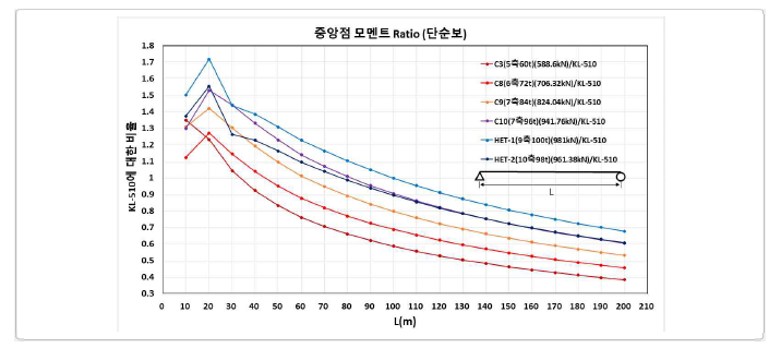 중앙점 모멘트비 그래프