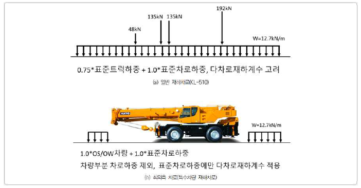 차로에 따른 재하 방법