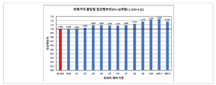 PSC-I형 거더교 정모멘트비