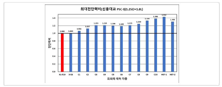 PSC-I형 거더교 전단력비