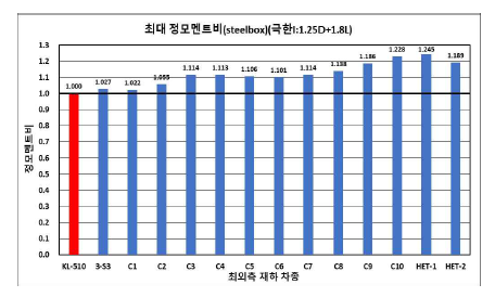 강박스 거더교 정모멘트비