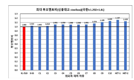 강박스 거더교 부모멘트비