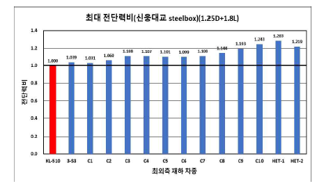 강박스 거더교 전단력비