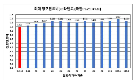 RC 라멘교 정모멘트비