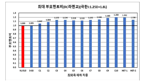 RC 라멘교 부모멘트비