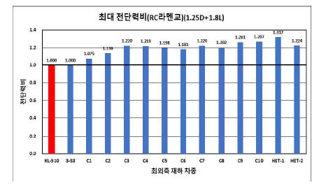 RC 라멘교 전단력비