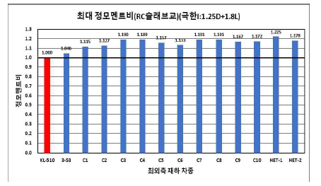 RC 슬래브교 정모멘트비