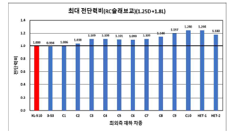 RC 슬래브교 전단력비