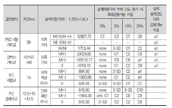 운행 가능 차종 비교