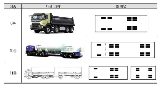 Bridge Formula의 국내 적용성 분석을 위한 대상 차량