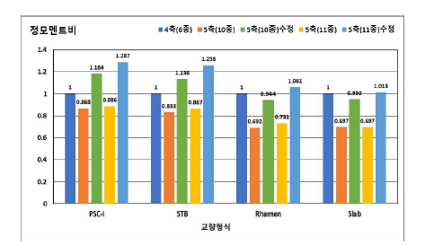 차종에 의한 교량 형식별 정모멘트비