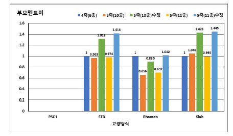 5개 차종에 의한 교량 형식별 부모멘트비