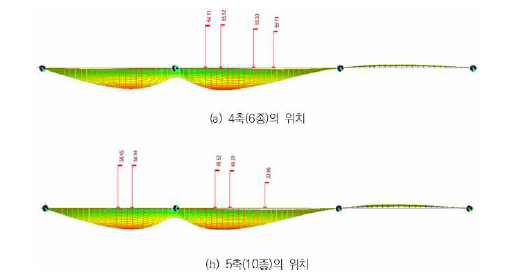 슬래브교에서 최대부모멘트일 때 차량하중의 위치