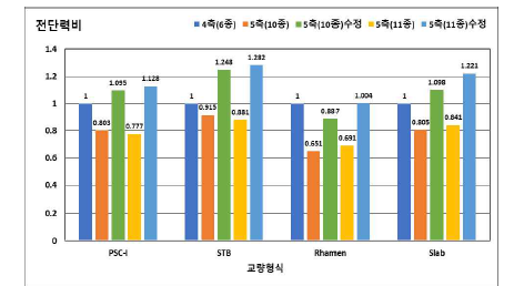 5개 차종에 의한 교량 형식별 전단력비