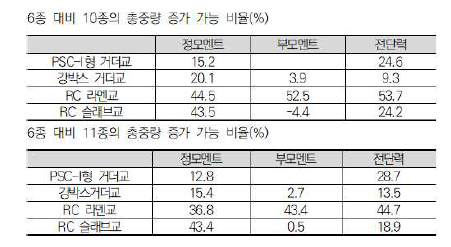 6종 대비 차종의 총중량 증가 가능 비율