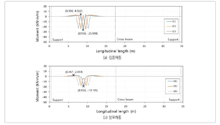종방향(교축) 모멘트 결과(거더-거더)