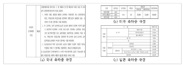 국내외 축하중 규정