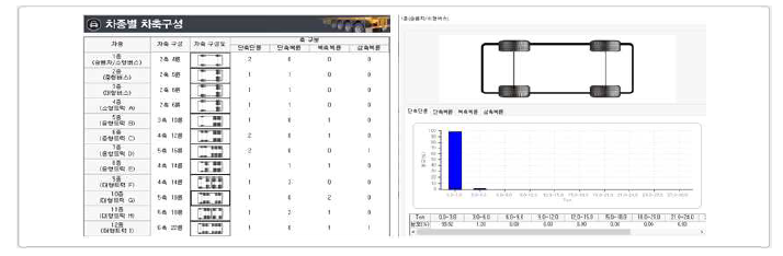 차종별 차축 구성 및 하중분포