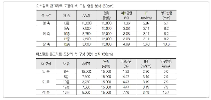 아스팔트 콘크리트 포장의 축 구성 영향 분석