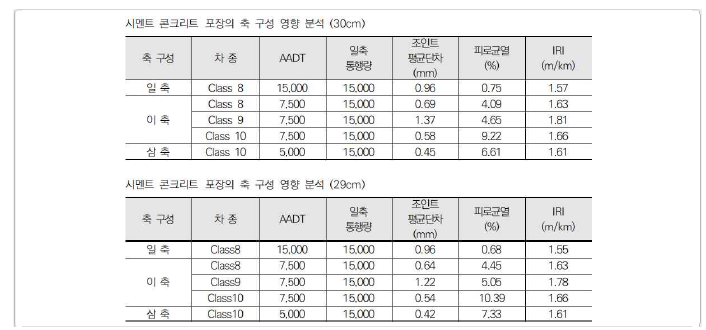 시멘트 콘크리트 포장의 축 구성 영향 분석