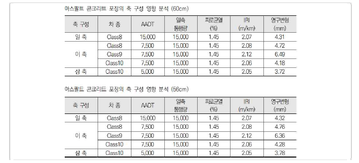 아스팔트 콘크리트 포장의 축 구성 영향 분석