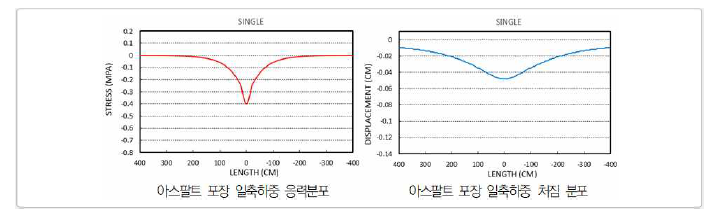 아스팔트 포장 일축하중 응력 및 처짐 분