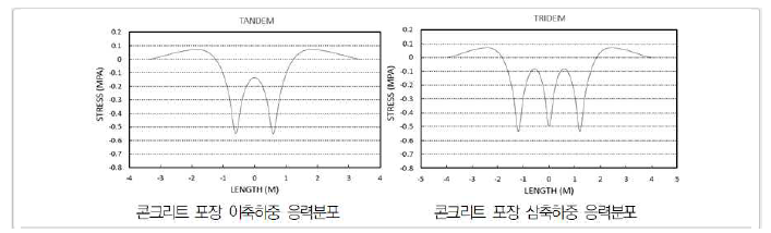 콘크리트 포장 이축 및 삼축하중 응력분포